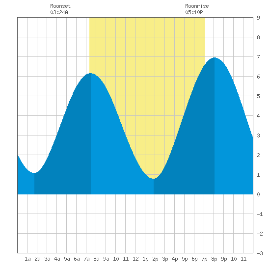 Harrietts Bluff tide chart for Friday, October 3, 2025