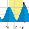 Harrietts Bluff tide chart for Friday, October 3, 2025