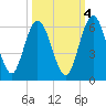 Harrietts Bluff tide chart for Saturday, October 4, 2025