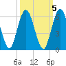 Harrietts Bluff tide chart for Sunday, October 5, 2025