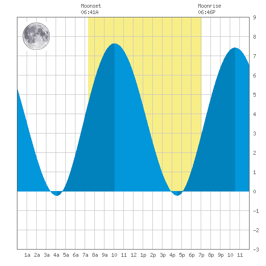 Harrietts Bluff tide chart for Monday, October 6, 2025