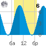 Harrietts Bluff tide chart for Monday, October 6, 2025