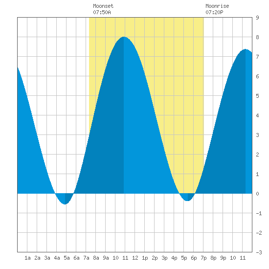 Harrietts Bluff tide chart for Tuesday, October 7, 2025