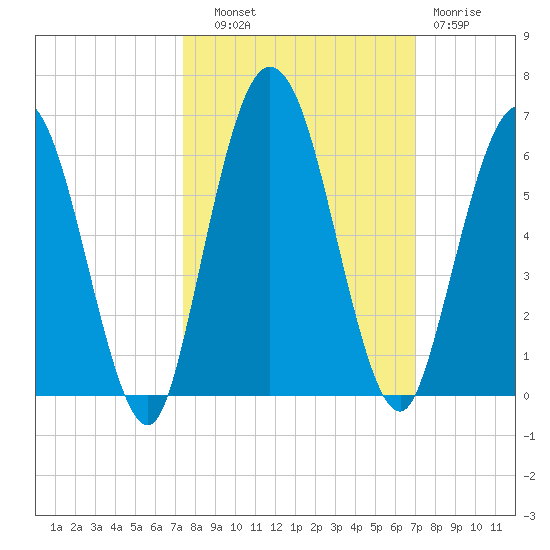 Harrietts Bluff tide chart for Wednesday, October 8, 2025