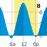 Harrietts Bluff tide chart for Wednesday, October 8, 2025