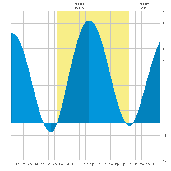 Harrietts Bluff tide chart for Thursday, October 9, 2025