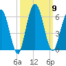 Harrietts Bluff tide chart for Thursday, October 9, 2025