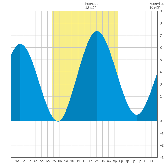 Harrietts Bluff tide chart for Monday, November 10, 2025