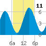 Harrietts Bluff tide chart for Tuesday, November 11, 2025