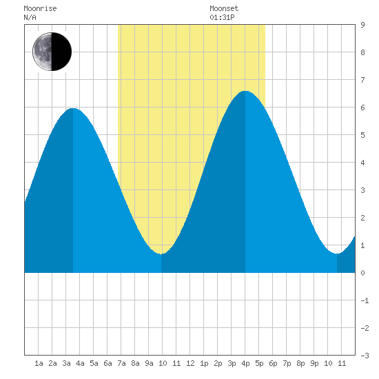Harrietts Bluff tide chart for Wednesday, November 12, 2025