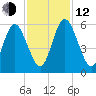 Harrietts Bluff tide chart for Wednesday, November 12, 2025