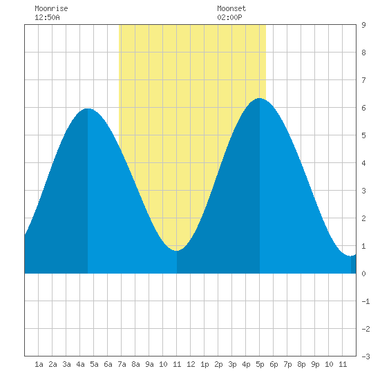 Harrietts Bluff tide chart for Thursday, November 13, 2025