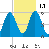 Harrietts Bluff tide chart for Thursday, November 13, 2025