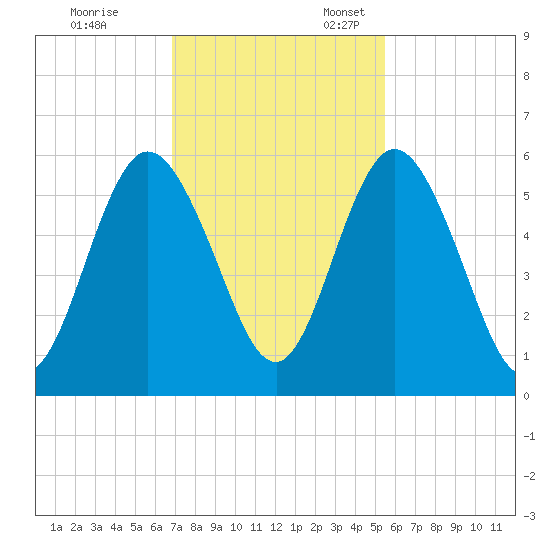 Harrietts Bluff tide chart for Friday, November 14, 2025