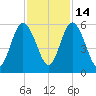 Harrietts Bluff tide chart for Friday, November 14, 2025