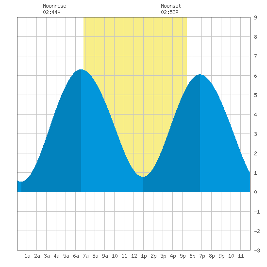 Harrietts Bluff tide chart for Saturday, November 15, 2025