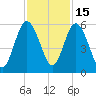 Harrietts Bluff tide chart for Saturday, November 15, 2025