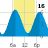 Harrietts Bluff tide chart for Sunday, November 16, 2025