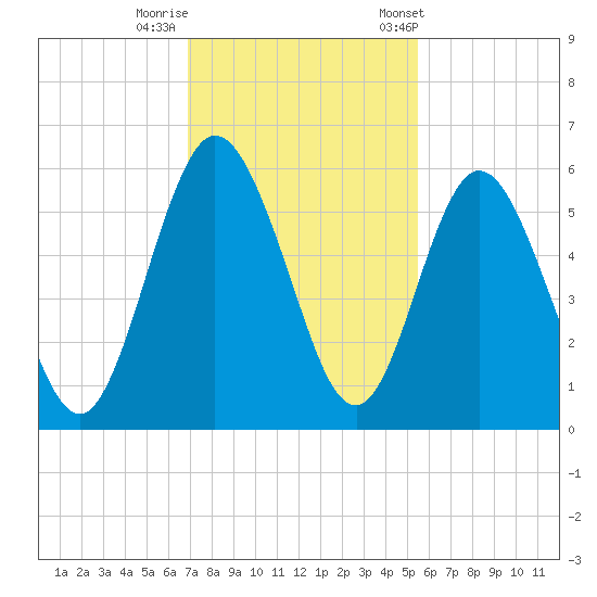 Harrietts Bluff tide chart for Monday, November 17, 2025