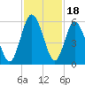 Harrietts Bluff tide chart for Tuesday, November 18, 2025