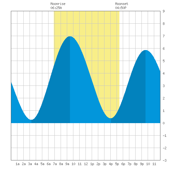 Harrietts Bluff tide chart for Wednesday, November 19, 2025