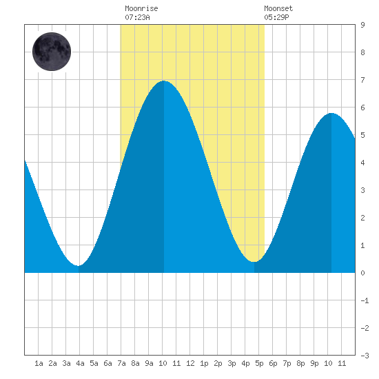 Harrietts Bluff tide chart for Thursday, November 20, 2025