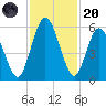 Harrietts Bluff tide chart for Thursday, November 20, 2025