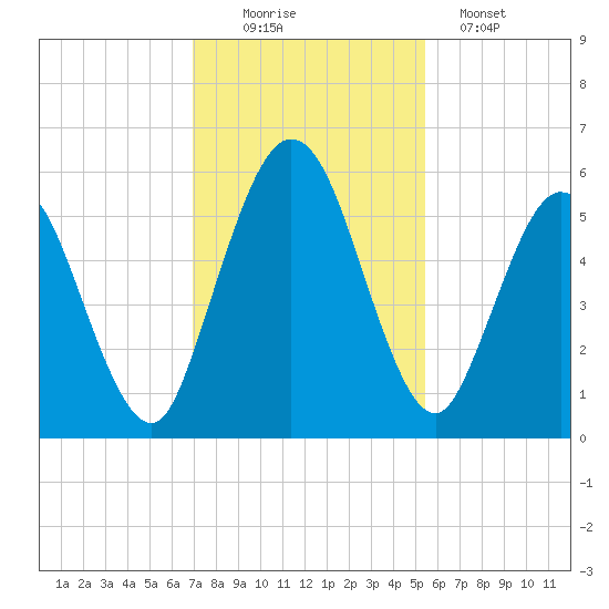 Harrietts Bluff tide chart for Saturday, November 22, 2025