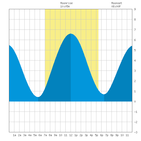 Harrietts Bluff tide chart for Sunday, November 23, 2025