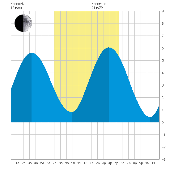 Harrietts Bluff tide chart for Friday, November 28, 2025
