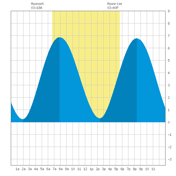 Harrietts Bluff tide chart for Sunday, November 2, 2025