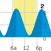 Harrietts Bluff tide chart for Sunday, November 2, 2025