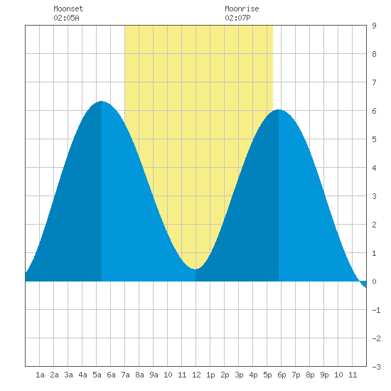 Harrietts Bluff tide chart for Sunday, November 30, 2025