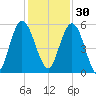 Harrietts Bluff tide chart for Sunday, November 30, 2025
