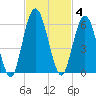 Harrietts Bluff tide chart for Tuesday, November 4, 2025