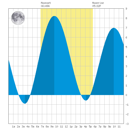 Harrietts Bluff tide chart for Wednesday, November 5, 2025