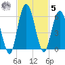 Harrietts Bluff tide chart for Wednesday, November 5, 2025