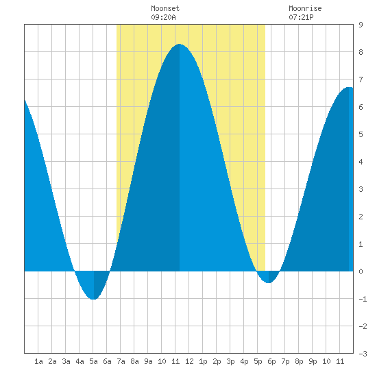 Harrietts Bluff tide chart for Friday, November 7, 2025