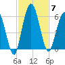 Harrietts Bluff tide chart for Friday, November 7, 2025