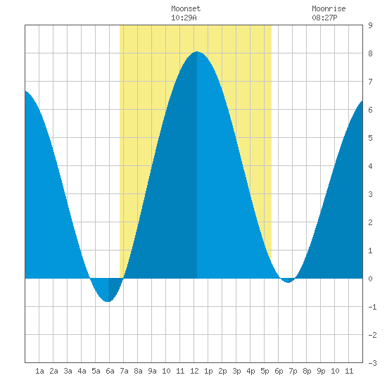 Harrietts Bluff tide chart for Saturday, November 8, 2025