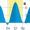 Harrietts Bluff tide chart for Saturday, November 8, 2025