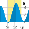 Harrietts Bluff tide chart for Sunday, November 9, 2025