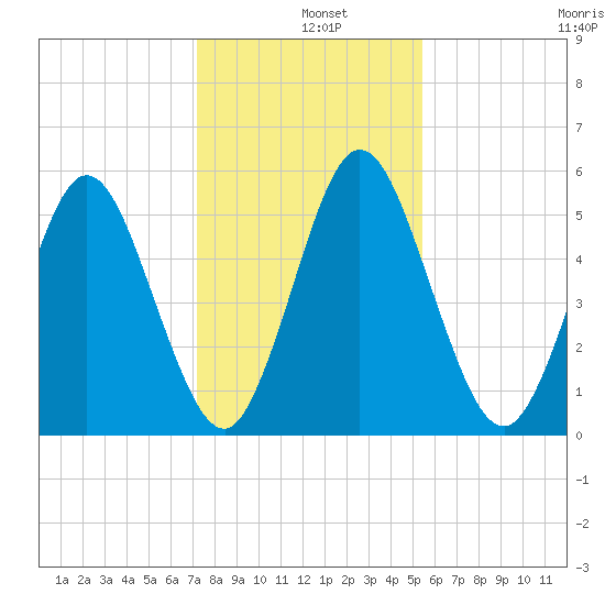 Harrietts Bluff tide chart for Wednesday, December 10, 2025