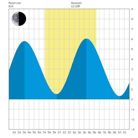 Harrietts Bluff tide chart for Thursday, December 11, 2025