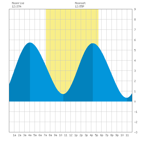 Harrietts Bluff tide chart for Friday, December 12, 2025