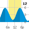 Harrietts Bluff tide chart for Friday, December 12, 2025
