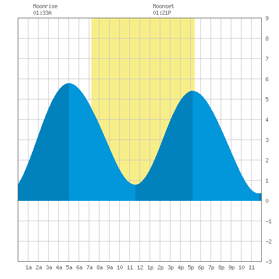 Harrietts Bluff tide chart for Saturday, December 13, 2025