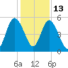 Harrietts Bluff tide chart for Saturday, December 13, 2025