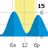 Harrietts Bluff tide chart for Monday, December 15, 2025