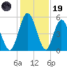 Harrietts Bluff tide chart for Friday, December 19, 2025